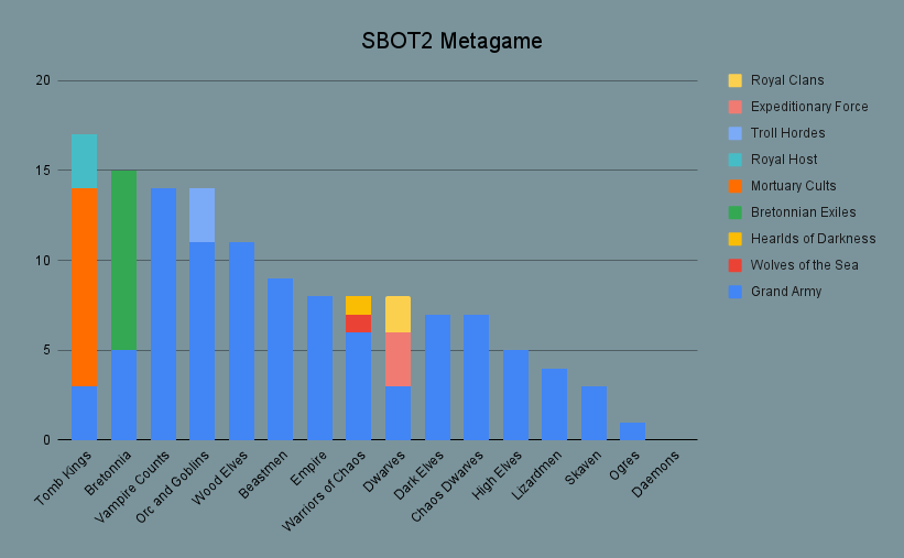 Stacked bar chart, "SBOT2 Metagame": Tomb Kings lead with 17 players (mostly Mortuary Cults), then Bretonnia 15, Vampire Counts and Orcs and Goblins 14, Wood Elves 11, down to a single Ogres player and no Daemons.