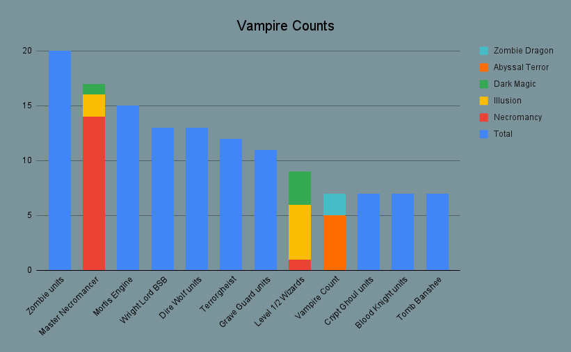 Bar chart of Vampire Counts unit choices: 20 Zombie units, 17 Master Necromancers, 15 Mortis Engines, 13 each of Wight Lord BSBs and Dire Wolves, 12 Terrorgheists, and 7 each of Vampire Counts, Crypt Ghouls, Blood Knights, and Tomb Banshees, with caster bars split by lore.