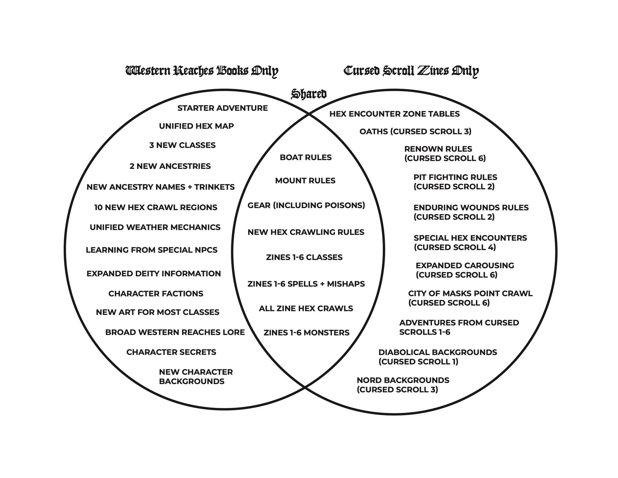 Venn diagram comparing the Western Reaches books and the Cursed Scroll zines, with material unique to each on the outside and a long list of duplicated rules, classes, spells, and hex crawls in the overlap.